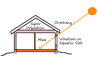 passive solar components